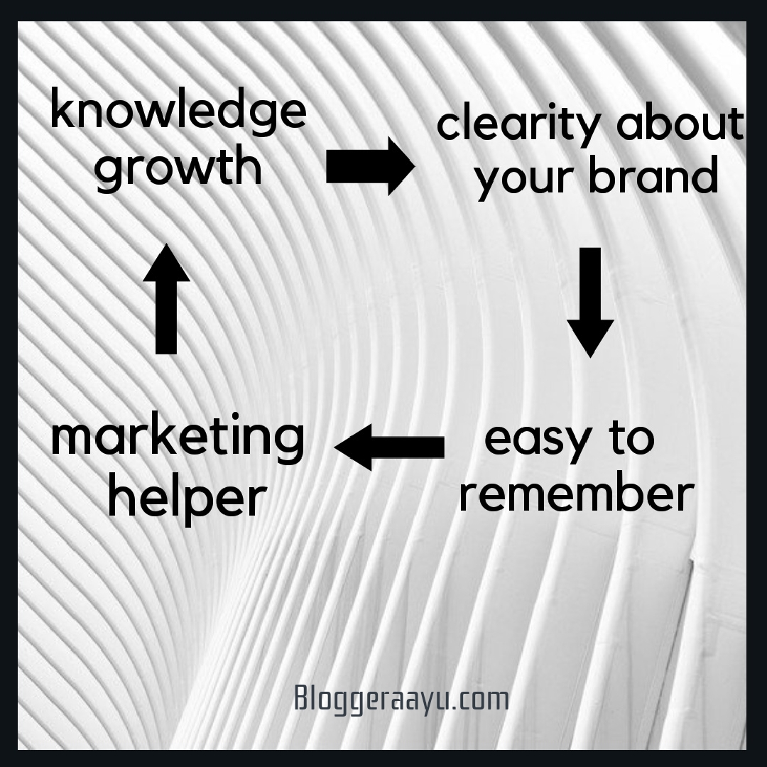 Knowledge growth leads clearity about brand its easy to remember.It helps to marketing. Its clear mind map on how to get potential customers.