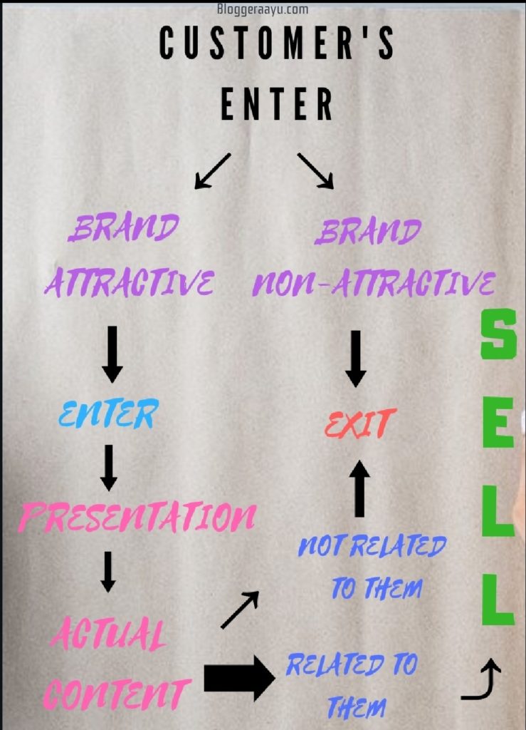 When customer enter's in shop presentation ,relativity ,attractiveness ,everything matters .Clear overview on how to get potential customers.